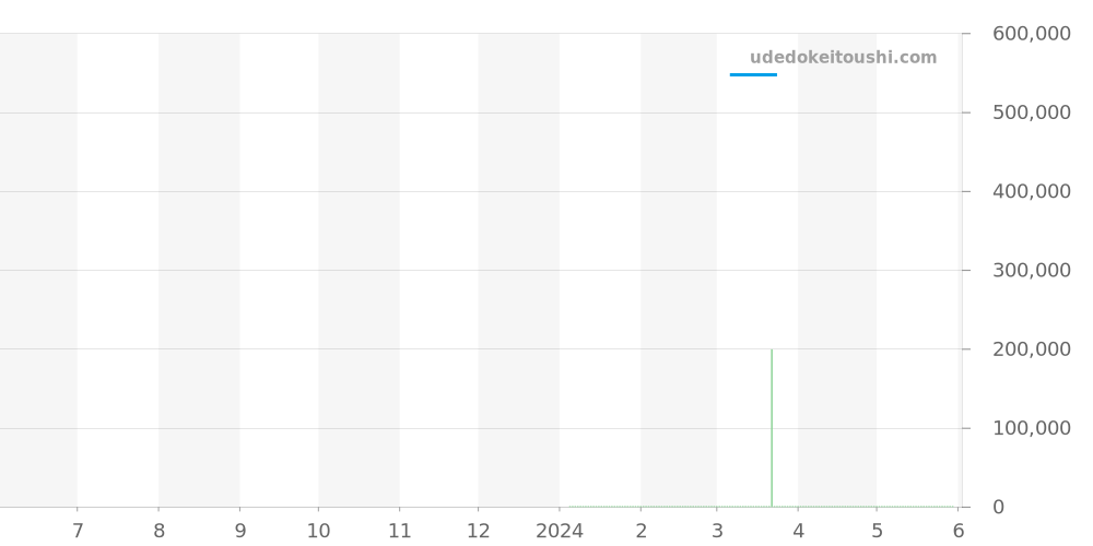 00.10927.08.13.01 - カール F. ブヘラ マネロ 価格・相場チャート(平均値, 1年)
